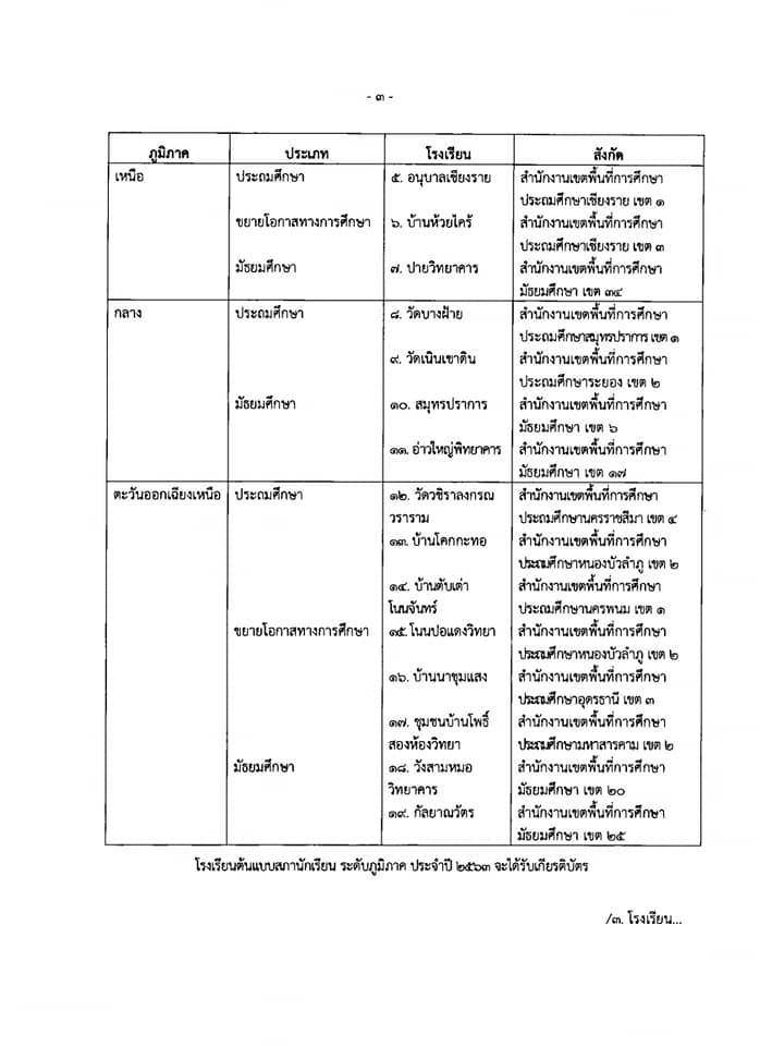 ประกาศ ผลการแข่งขันโรงเรียนต้นแบบสภานักเรียน ประจำปี ๒๕๖๓