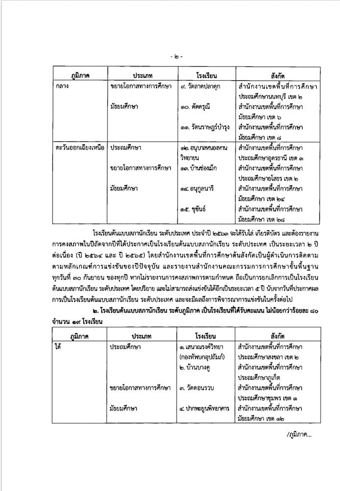 ประกาศ ผลการแข่งขันโรงเรียนต้นแบบสภานักเรียน ประจำปี ๒๕๖๓