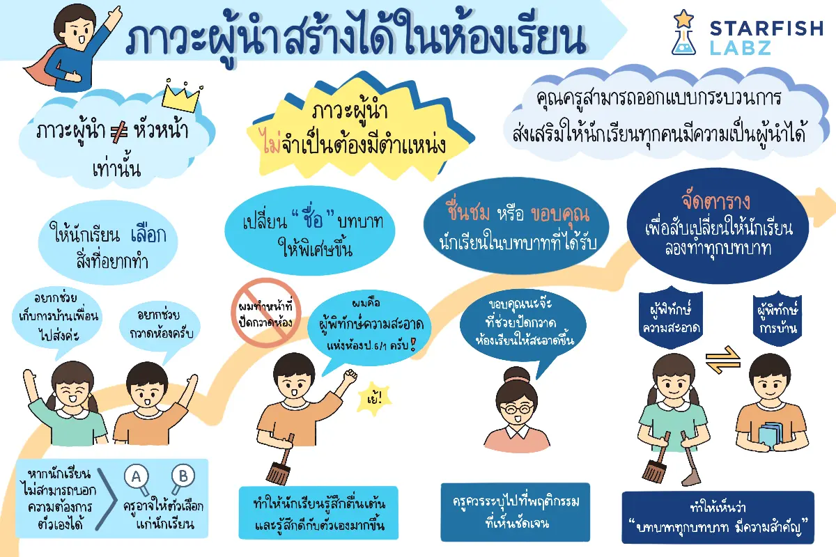 การสร้างภาวะความเป็นผู้นำ ในห้องเรียนให้กับนักเรียน ทุกคนได้อย่างไร