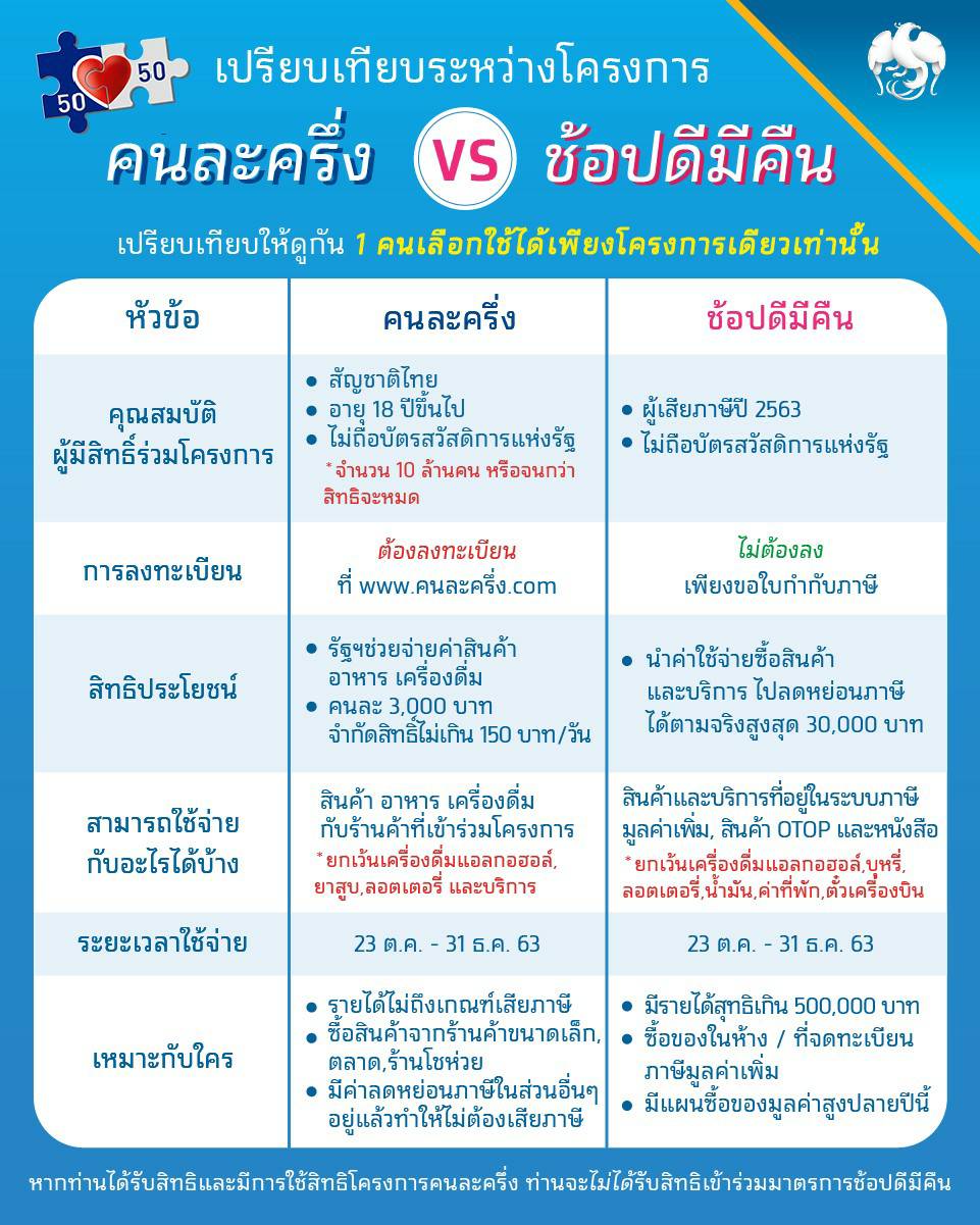 1 คน 1 สิทธิ์ เลือกได้โครงการเดียว! ระหว่าง #คนละครึ่ง vs #ช้อปดีมีคืน 