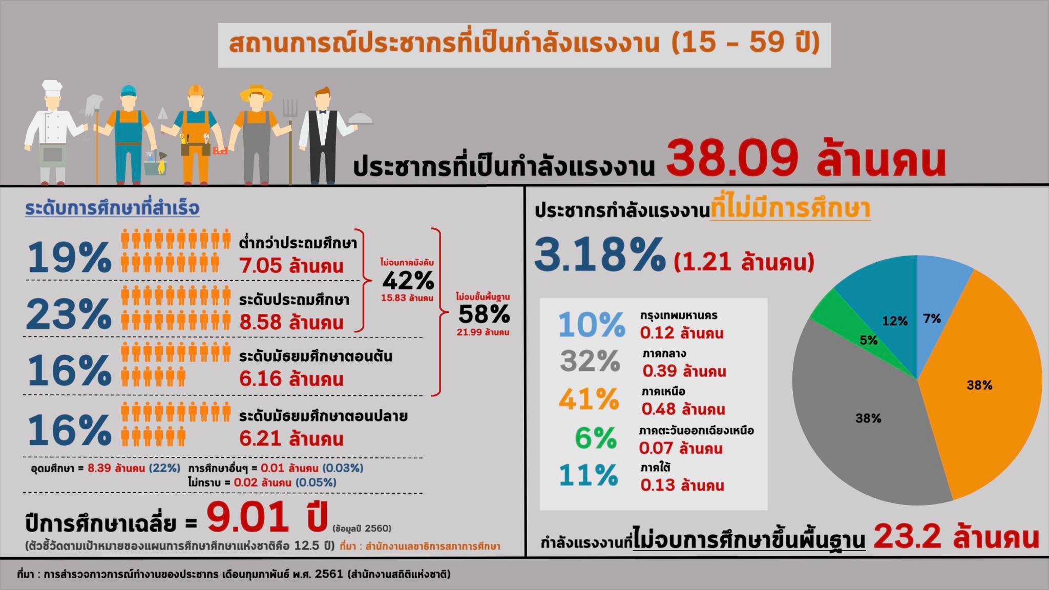 กศน. ตั้งเป้าจัดการศึกษาผู้ด้อยโอกาสจากการศึกษาในระบบ 3.8 ล้านคน และนอกระบบอีก 33 ล้านคน