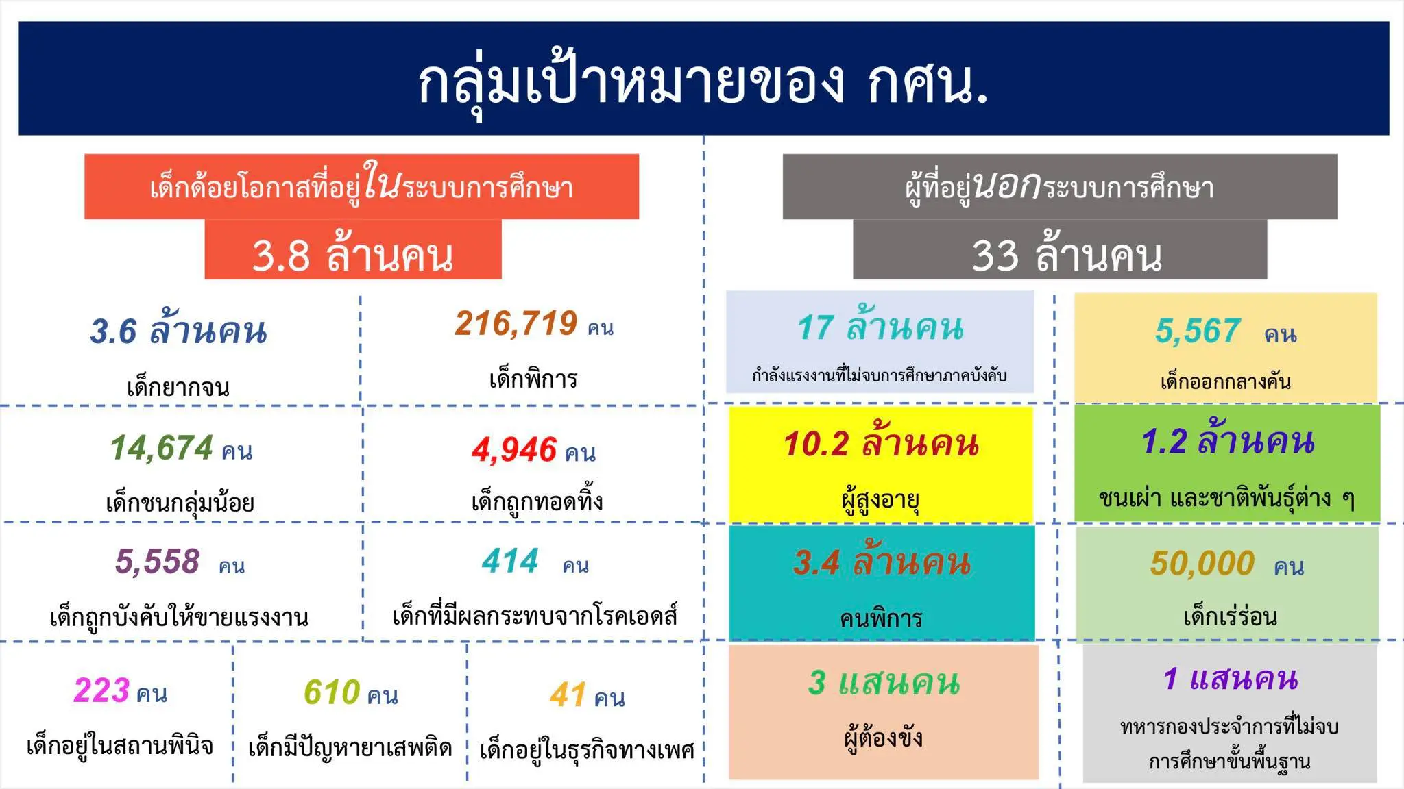 กศน. ตั้งเป้าจัดการศึกษาผู้ด้อยโอกาสจากการศึกษาในระบบ 3.8 ล้านคน และนอกระบบอีก 33 ล้านคน