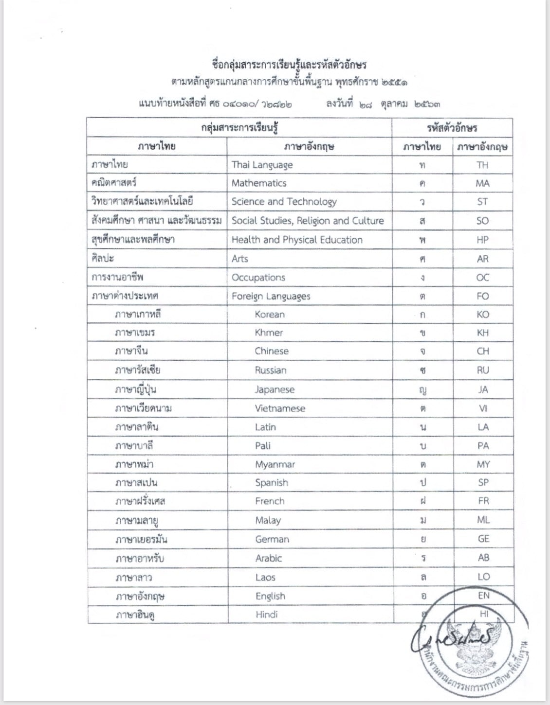 การกำหนดรหัสวิชาเป็นภาษาอังกฤษของกลุ่มสาระการเรียนรู้วิทยาศาสตร์และเทคโนโลยี และกลุ่มสาระการเรียนรู้การงานอาชีพ (ฉบับปรับปรุง พ.ศ. 2560) ตามหลักสูตรแกนกลางการศึกษาขั้นพื้นฐาน พุทธศักราช 2551