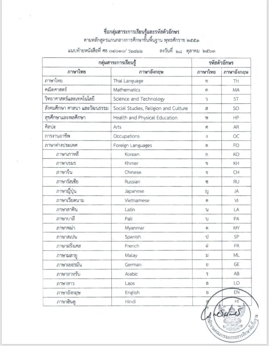 การกำหนดรหัสวิชาเป็นภาษาอังกฤษของกลุ่มสาระการเรียนรู้วิทยาศาสตร์และเทคโนโลยี และกลุ่มสาระการเรียนรู้การงานอาชีพ (ฉบับปรับปรุง พ.ศ. 2560) ตามหลักสูตรแกนกลางการศึกษาขั้นพื้นฐาน พุทธศักราช 2551