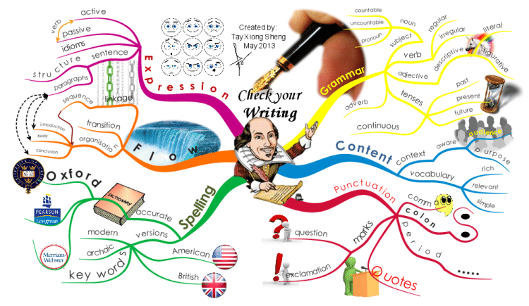 6 ขั้นตอนการเขียน Mind Mapping ให้ถูกต้อง แบบง่าย ใช้งานได้จริง