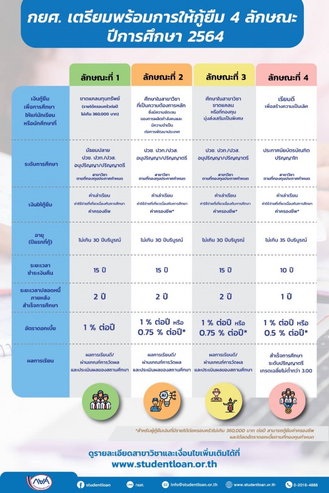 กยศ.เตรียมพร้อมให้กู้ยืมครบ 4 ลักษณะ ในปีการศึกษา 2564 ลดอัตราดอกเบี้ยสำหรับผู้ที่ขาดแคลนทุนทรัพย์