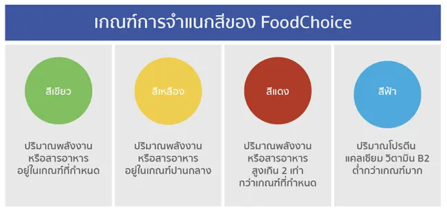 เกณฑ์การจําแนกสีของ Food Choice