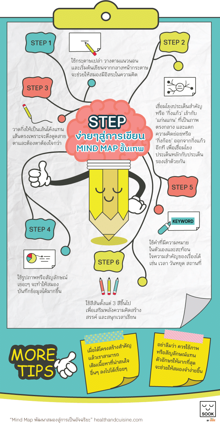 เทคนิคการเขียน Mind Mapping ให้ถูกต้อง 