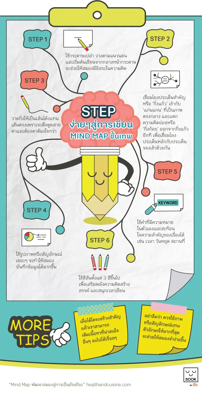 เทคนิคการเขียน Mind Mapping ให้ถูกต้อง 