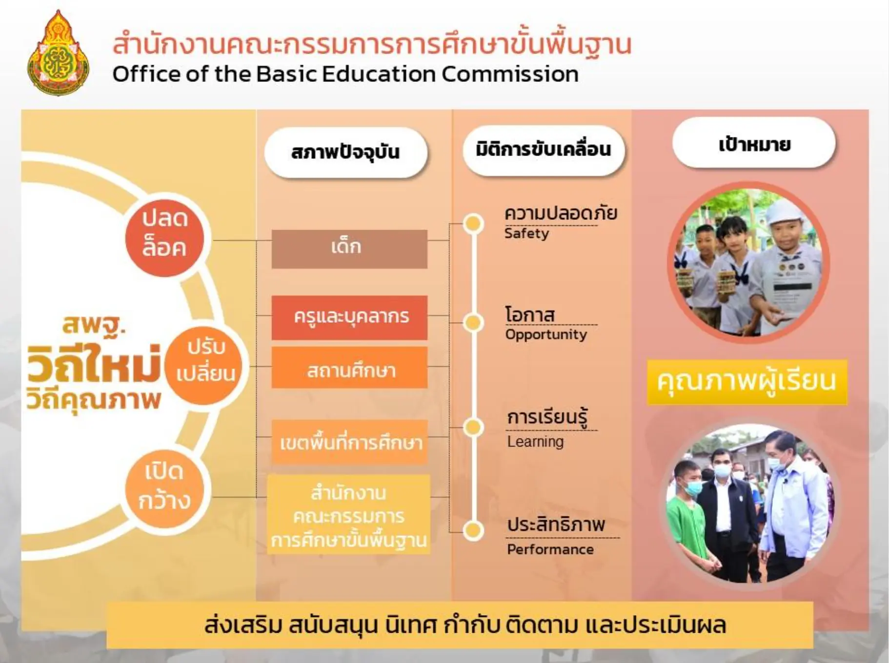 ดาวน์โหลด ไฟล์นำเสนอ ” สพฐ.วิถีใหม่ วิถีคุณภาพ ” โดยท่าน ดร.อัมพร พินะสา เลขาธิการ กพฐ.