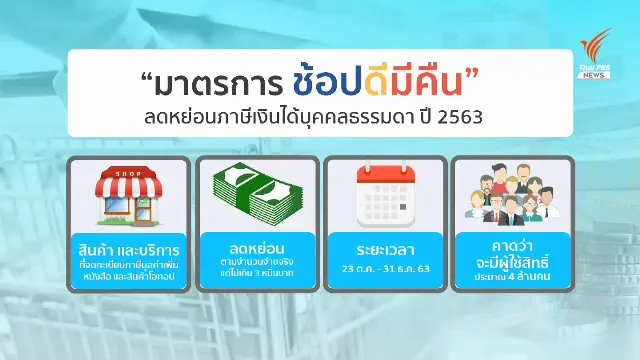 เริ่มแล้ววันแรก 23 ต.ค. 'ช้อปดีมีคืน' ใครมีสิทธิได้ "ลดหย่อนภาษี" ตามมาตรการนี้บ้าง?