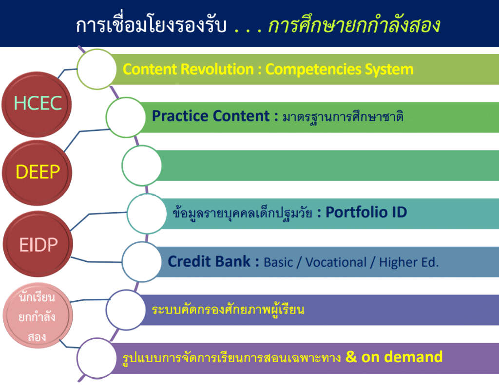 ดาวน์โหลดเอกสาร แนวทางการขับเคลื่อนการศึกษายกกำลังสอง ปีงบประมาณ 2564 