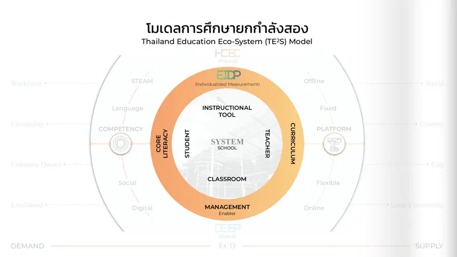 ดาวน์โหลดเอกสาร แนวทางการขับเคลื่อนการศึกษายกกำลังสอง ปีงบประมาณ 2564 