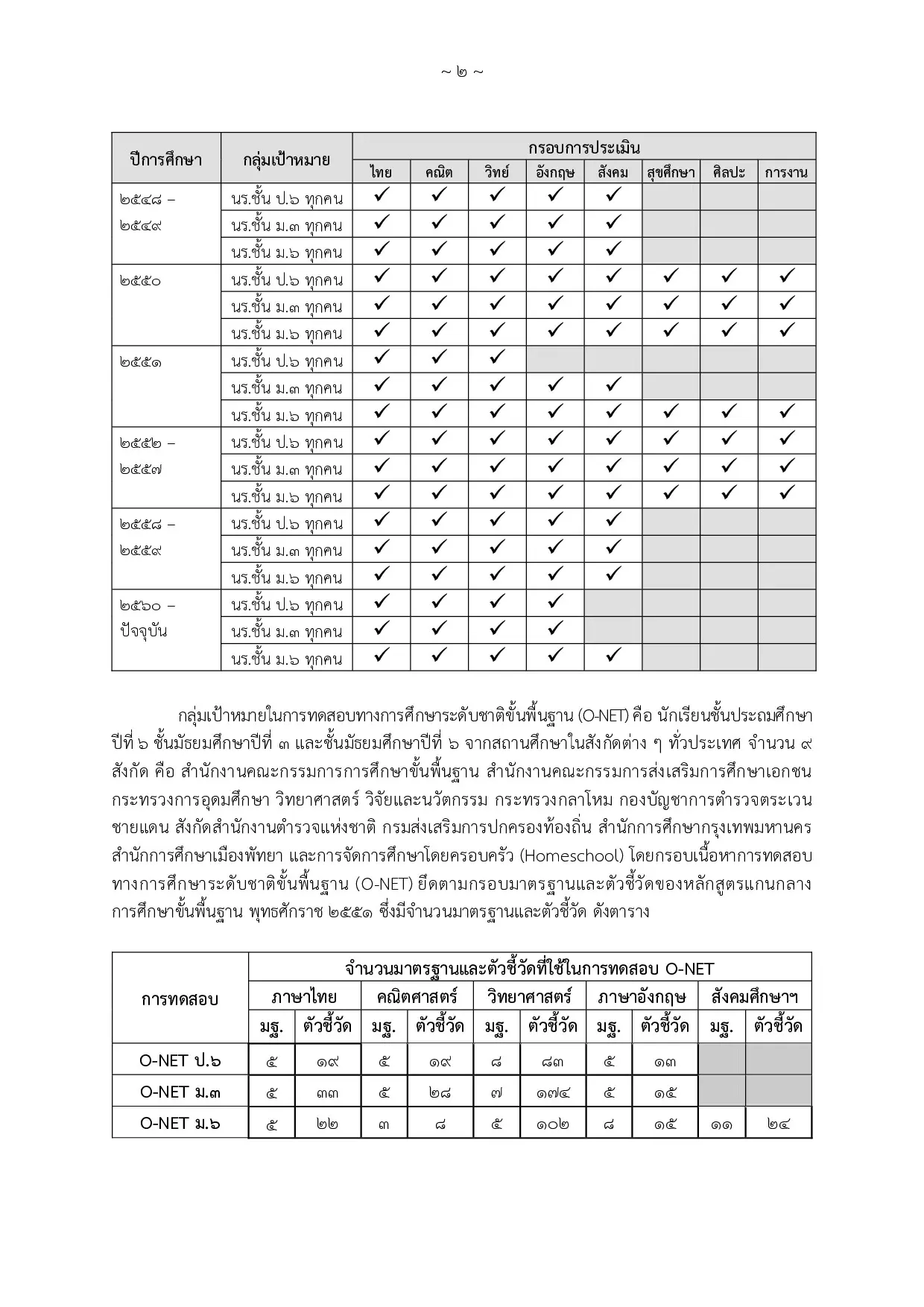 การทดสอบทางการศึกษาระดับชาติขั้นพื้นฐาน (O-NET) : ที่มา แนวทางการดำเนินงานในปีการศึกษา 2563 และปีการศึกษาต่อไป