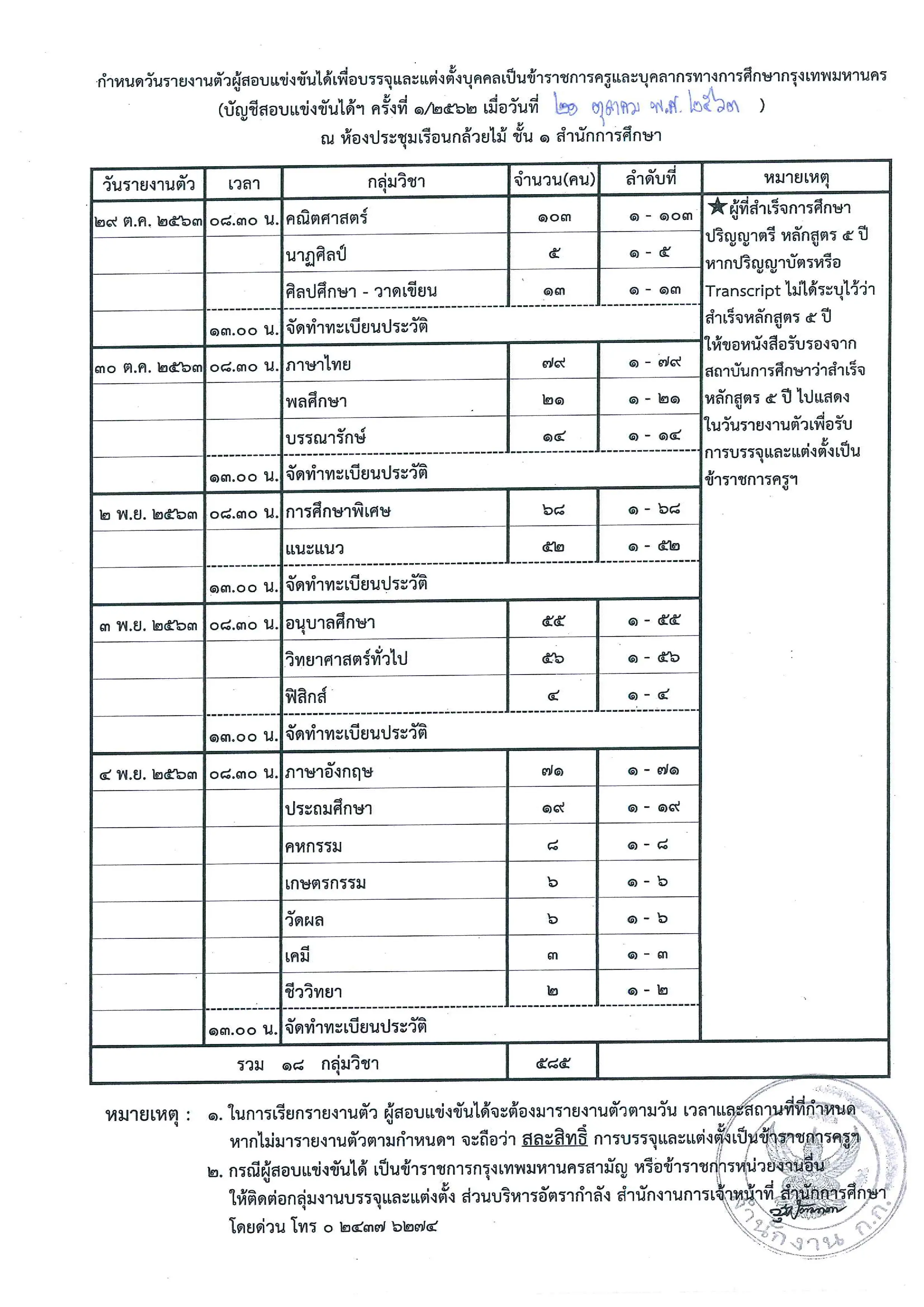 กำหนดวันรายงานตัว บรรจุครูผู้ช่วย สังกัด กทม. บัญชีสอบแข่งขันได้ฯ ครั้งที่ ๑/๒๕๖๒ เมื่อวันที่ ๒๑ ตุลาคม พ.ศ. ๒๕๖๓