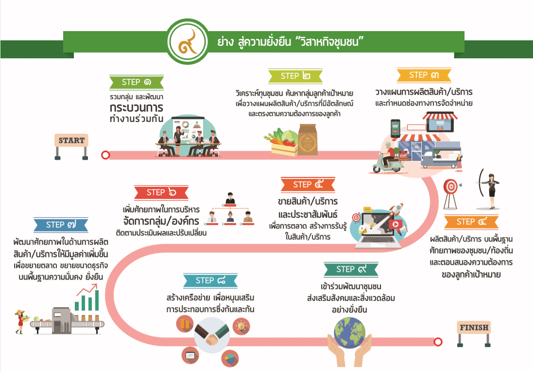 แนะนำเว็บไซต์ทางการ การขับเคลื่อนเป้าหมายการพัฒนาที่ยั่งยืนของประเทศไทย SDGs จัดทำโดย สำนักงานสภาพัฒนาการเศรษฐกิจและสังคมแห่งชาติ