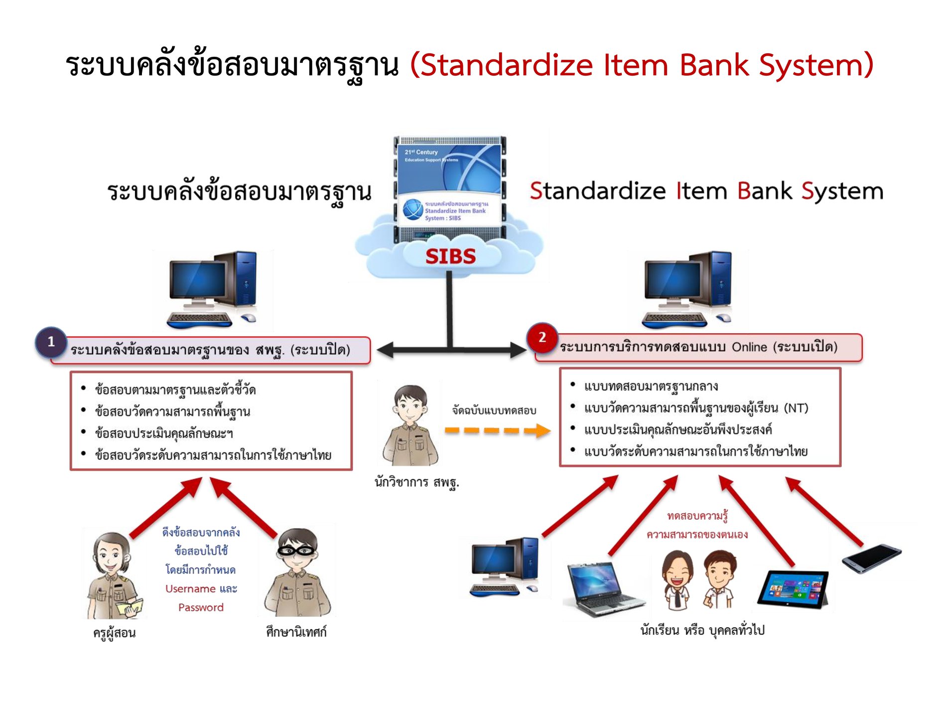 ระบบคลังข้อสอบมาตรฐานออนไลน์ (Standardized Item Bank System: SIBS) 