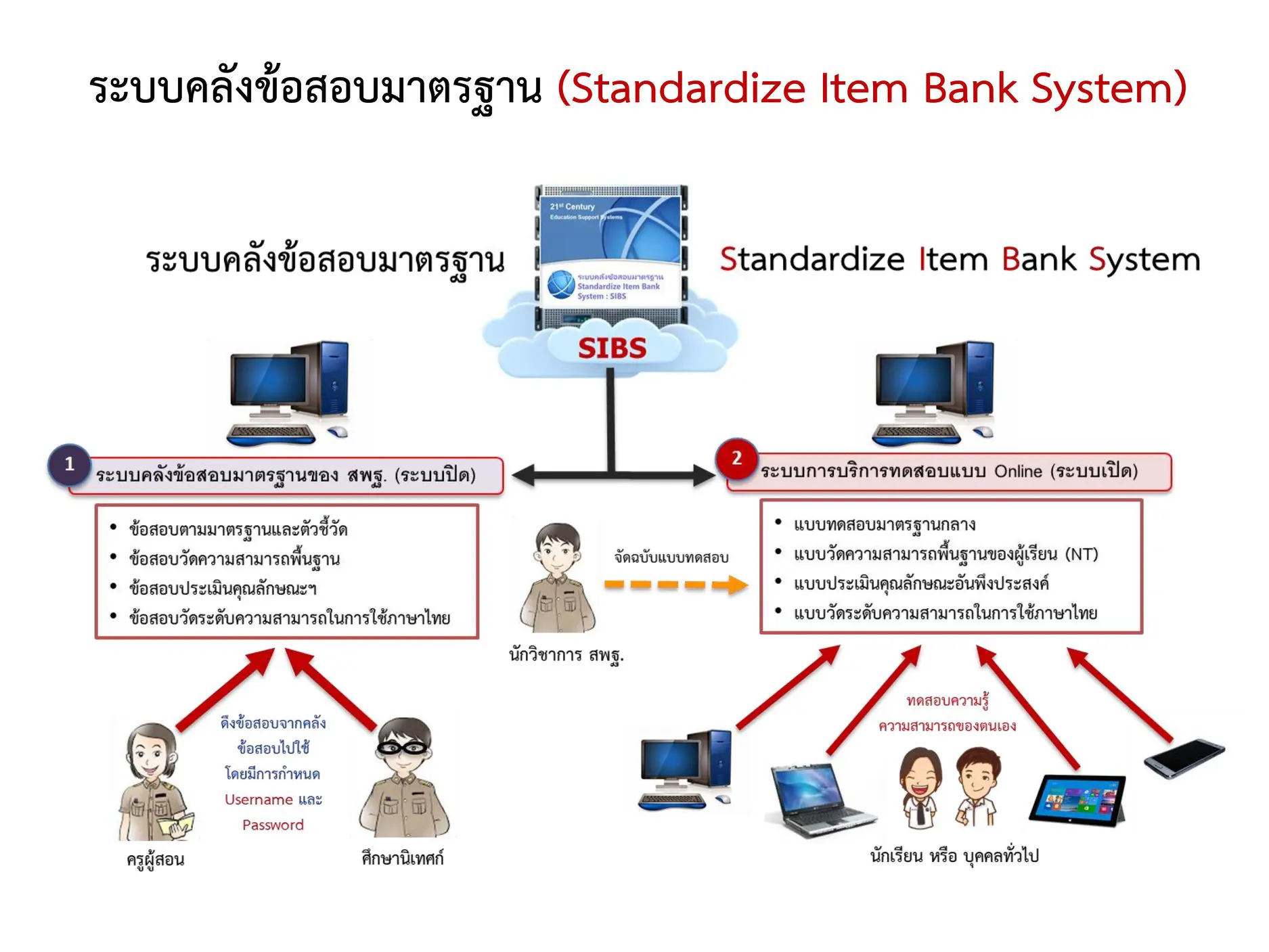 ระบบคลังข้อสอบมาตรฐานออนไลน์ (Standardized Item Bank System: SIBS) 