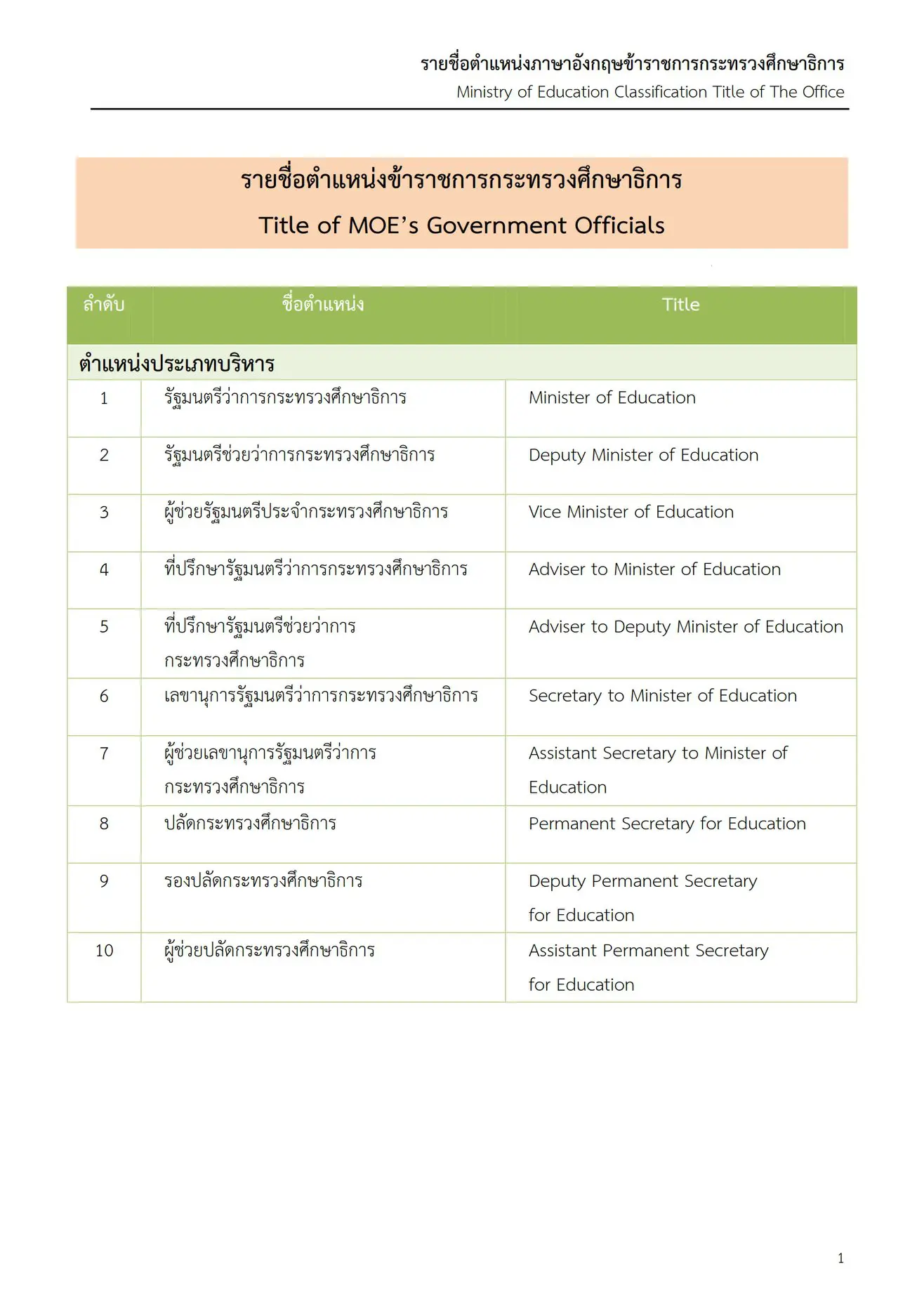 รายชื่อตำแหน่งภาษาอังกฤษ ข้าราชการสังกัดกระทรวงศึกษาธิการ จัดทำโดยสำนักความสัมพันธ์ต่างประเทศ สำนักงานปลัดกระทรวงศึกษาธิการ 