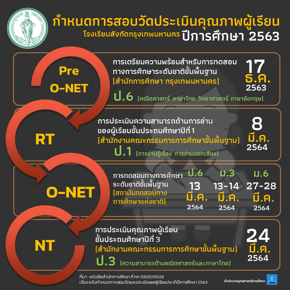 กำหนดการสอบวัดและประเมินคุณภาพผู้เรียน โรงเรียนสังกัด กทม. ปีการศึกษา 2563