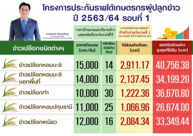 เช็คด่วน!! ตรวจสอบเงินประกันรายได้เกษตร จ่ายส่วนต่าง 'ประกันราคาข้าว' งวดแรกวันนี้ เช็คที่นี่