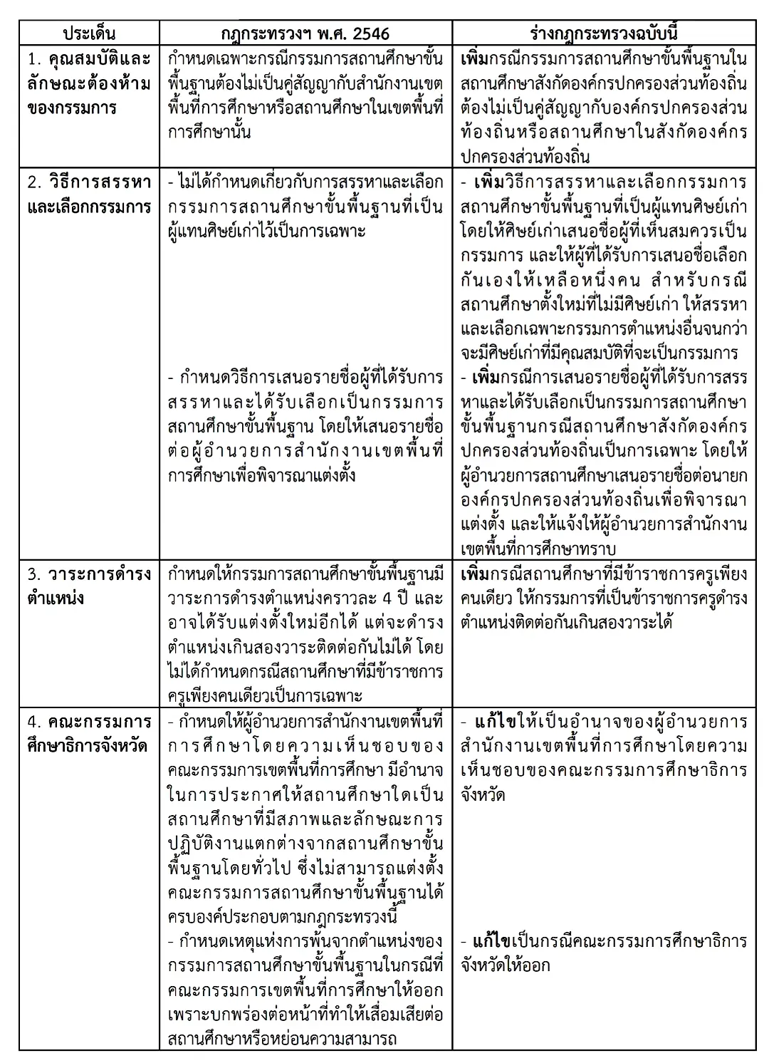 มติ ครม. อนุมัติร่างกฎกระทรวง การเลือกประธานกรรมการและกรรมการ ของคณะกรรมการสถานศึกษาขั้นพื้นฐาน พ.ศ. ...