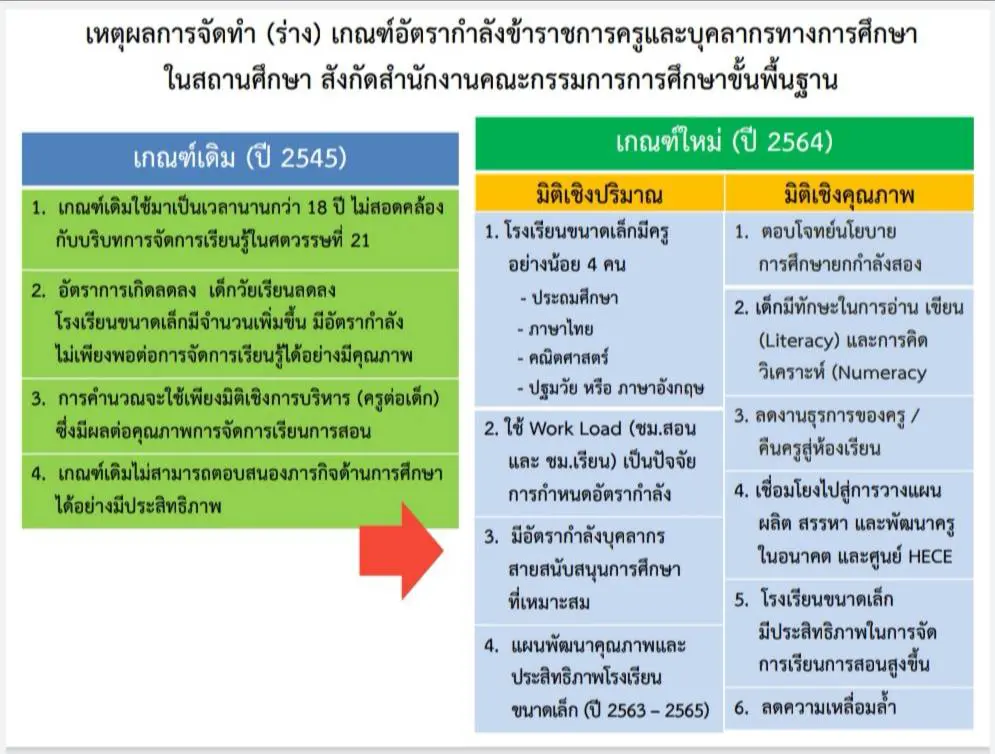 เกณฑ์อัตรากำลังข้าราชการครูและบุคลากรทางการศึกษาในสถานศึกษา