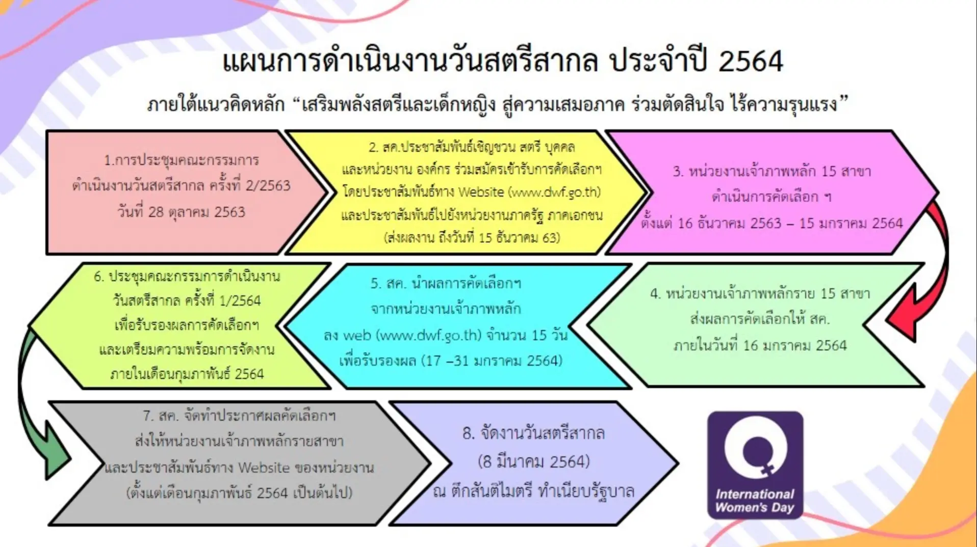 แผนการดำเนินงานวันสตรีสากล 2564