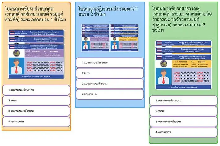 3. เลือกการอบรม ตามใบอนุญาตขับรถที่ต้องการต่ออายุ