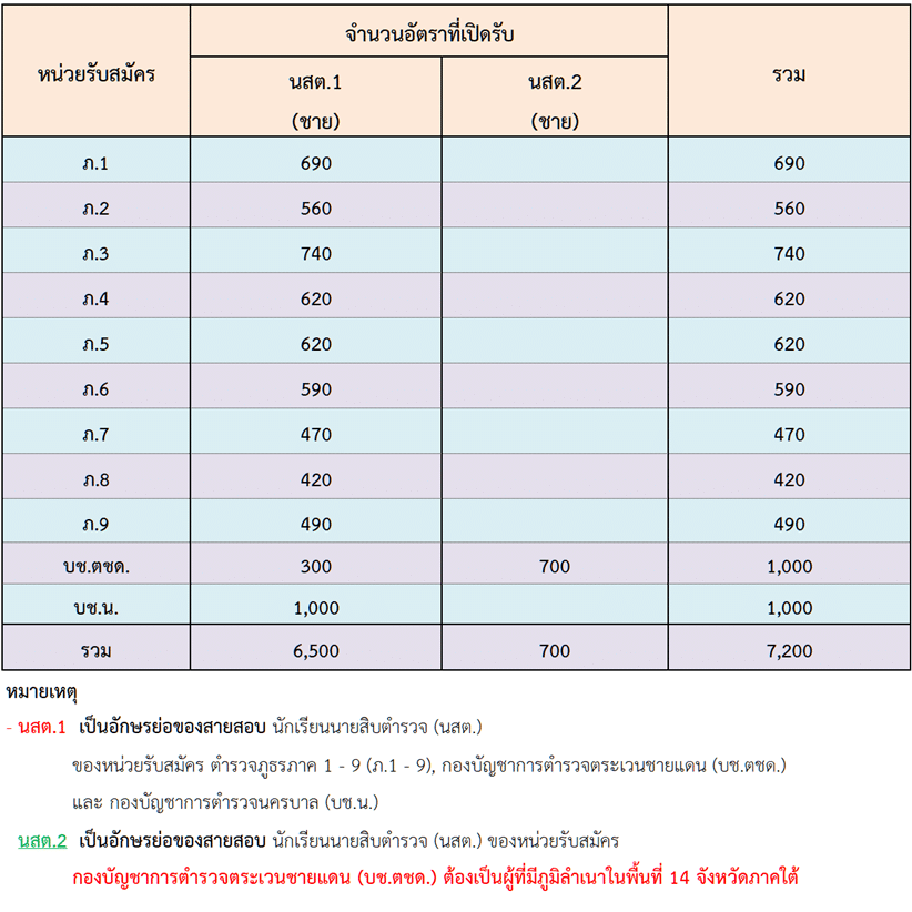 สำนักงานตำรวจแห่งชาติ เปิดสอบนายสิบตำรวจ (นสต.) ปี 2564 จำนวน 7,200 อัตรา รับสมัครทางเว็บไซต์ 16 – 22 พ.ย. 63