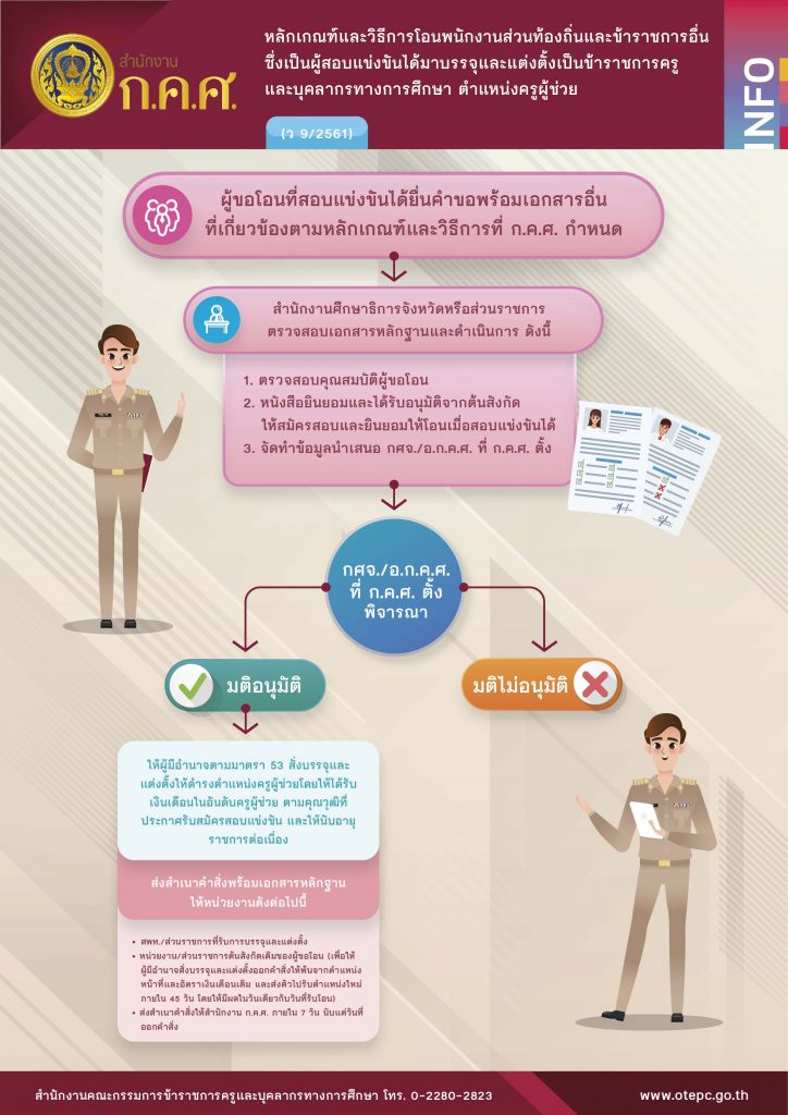 หลักเกณฑ์และวิธีการโอนพนักงานส่วนท้องถิ่นและข้าราชการอื่น ซึ่งเป็นผู้สอบแข่งขันได้ มาบรรจุและแต่งตั้งเป็นข้าราชการครูและบุคลากรทางการศึกษา ตำแหน่งครูผู้ช่วย ว9/2561