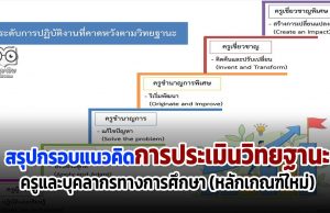 สรุปกรอบแนวคิดการประเมินวิทยฐานะครูและบุคลากรทางการศึกษา (หลักเกณฑ์ใหม่)