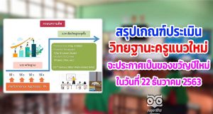 สรุปเกณฑ์ประเมินวิทยฐานะครูแนวใหม่จะประกาศเป็นของขวัญปีใหม่ ในวันที่ 22 ธันวาคม 2563