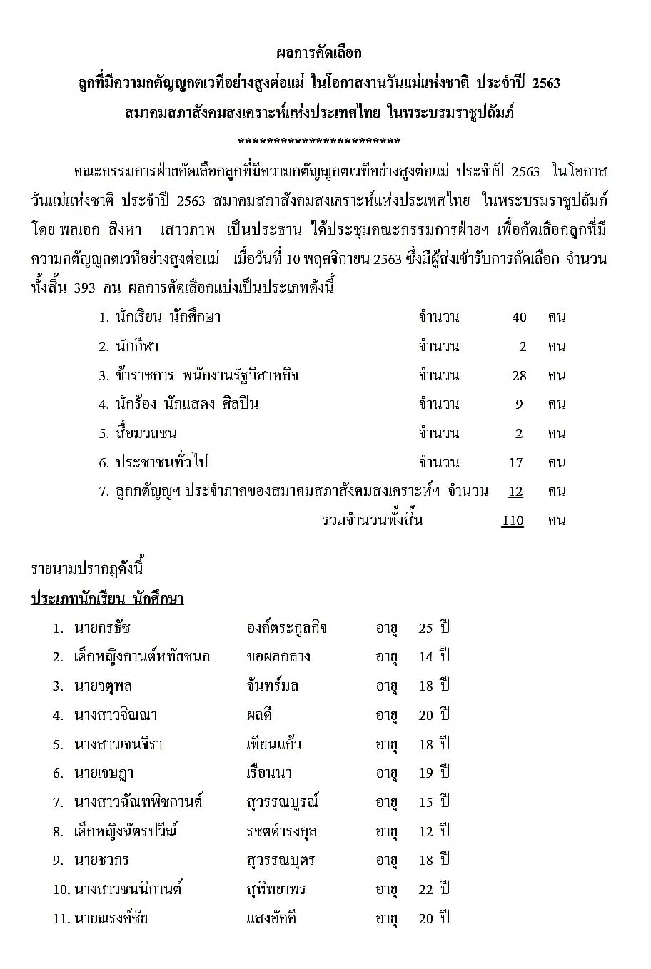 ผลการคัดเลือกลูกที่มีความกตัญญูกตเวทีอย่างสูงต่อแม่​ ประจำปี​ 2563