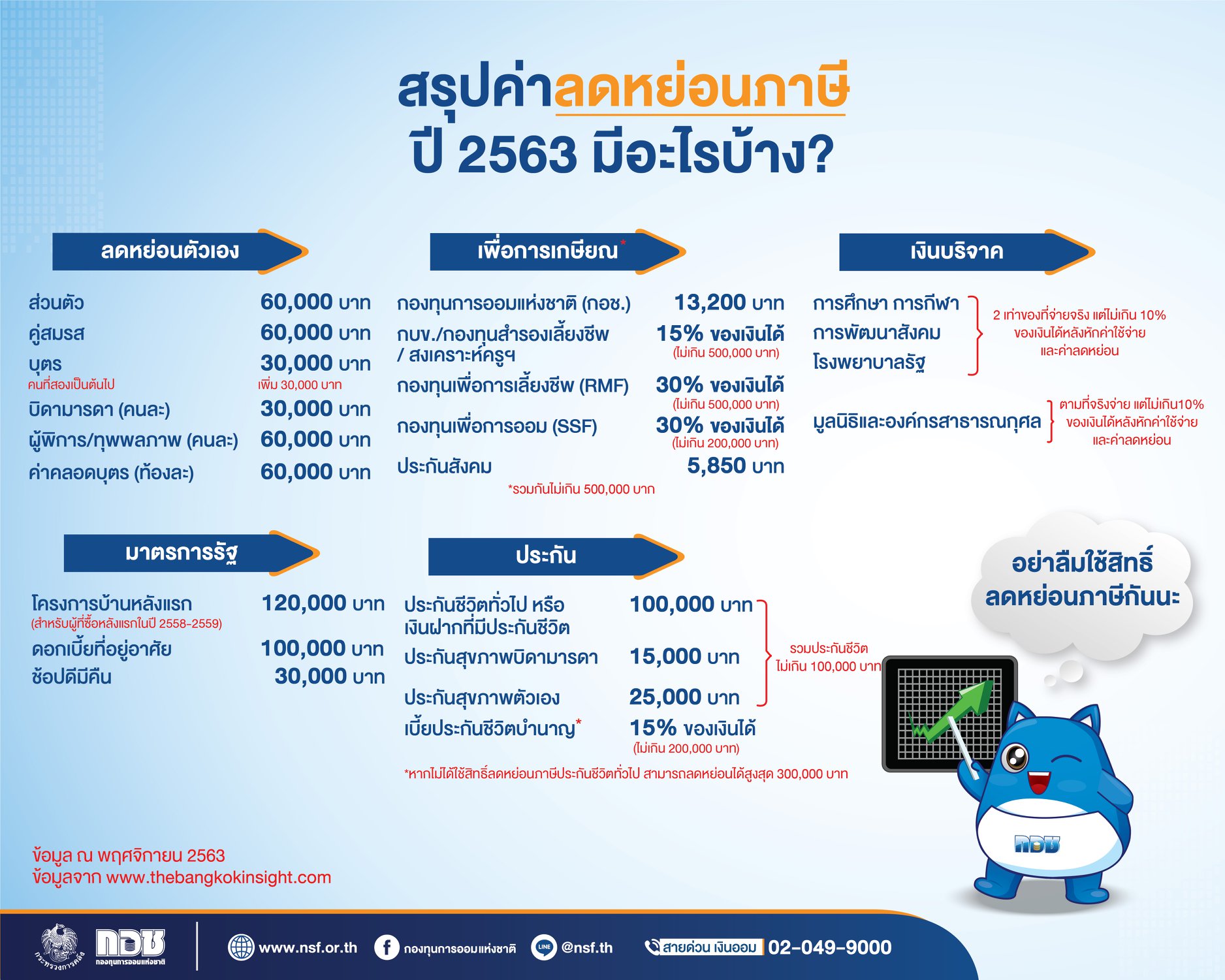 สรุปค่าลดหย่อนภาษี ปี 2563 มีอะไรบ้าง??