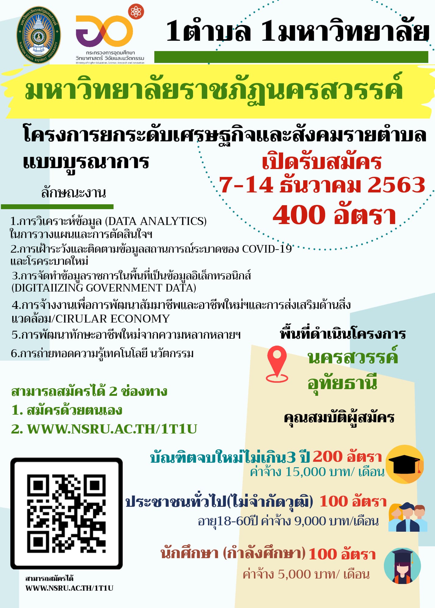 มหาวิทยาลัยราชภัฏนครสวรรค์ เปิดรับสมัครงาน โครงการ“1 ตำบล 1 มหาวิทยาลัย” รับสมัคร 7-14 ธันวาคม 2563 จำนวน 400 อัตรา