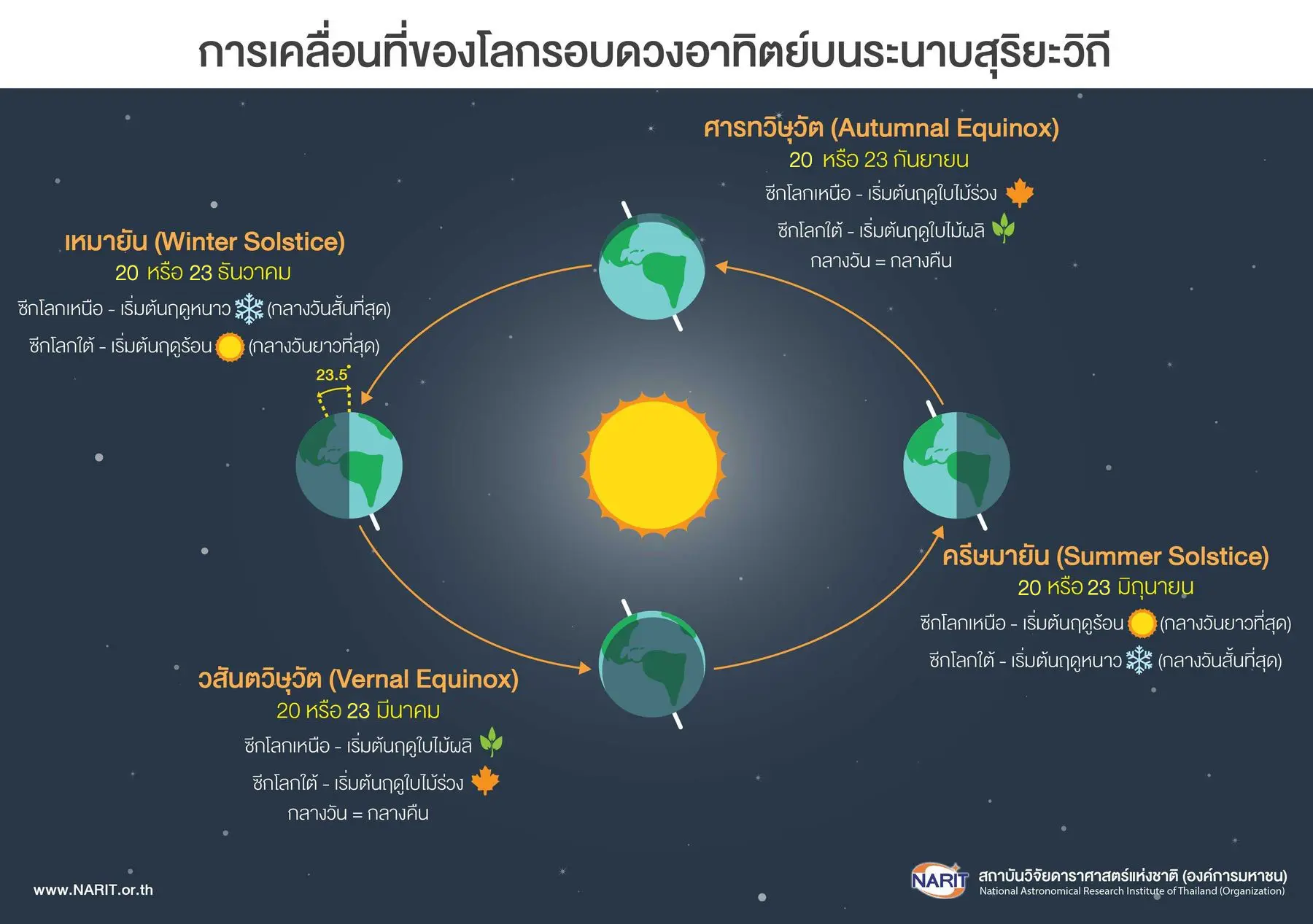 21 ธันวาคมนี้ วันเหมายัน กลางคืนยาวนานที่สุดในรอบปี