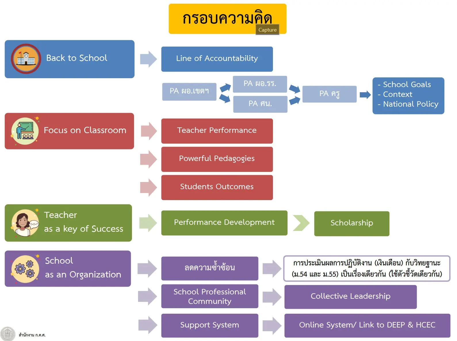 สรุปกรอบแนวคิดการประเมินวิทยฐานะครูและบุคลากรทางการศึกษา (หลักเกณฑ์ใหม่)  