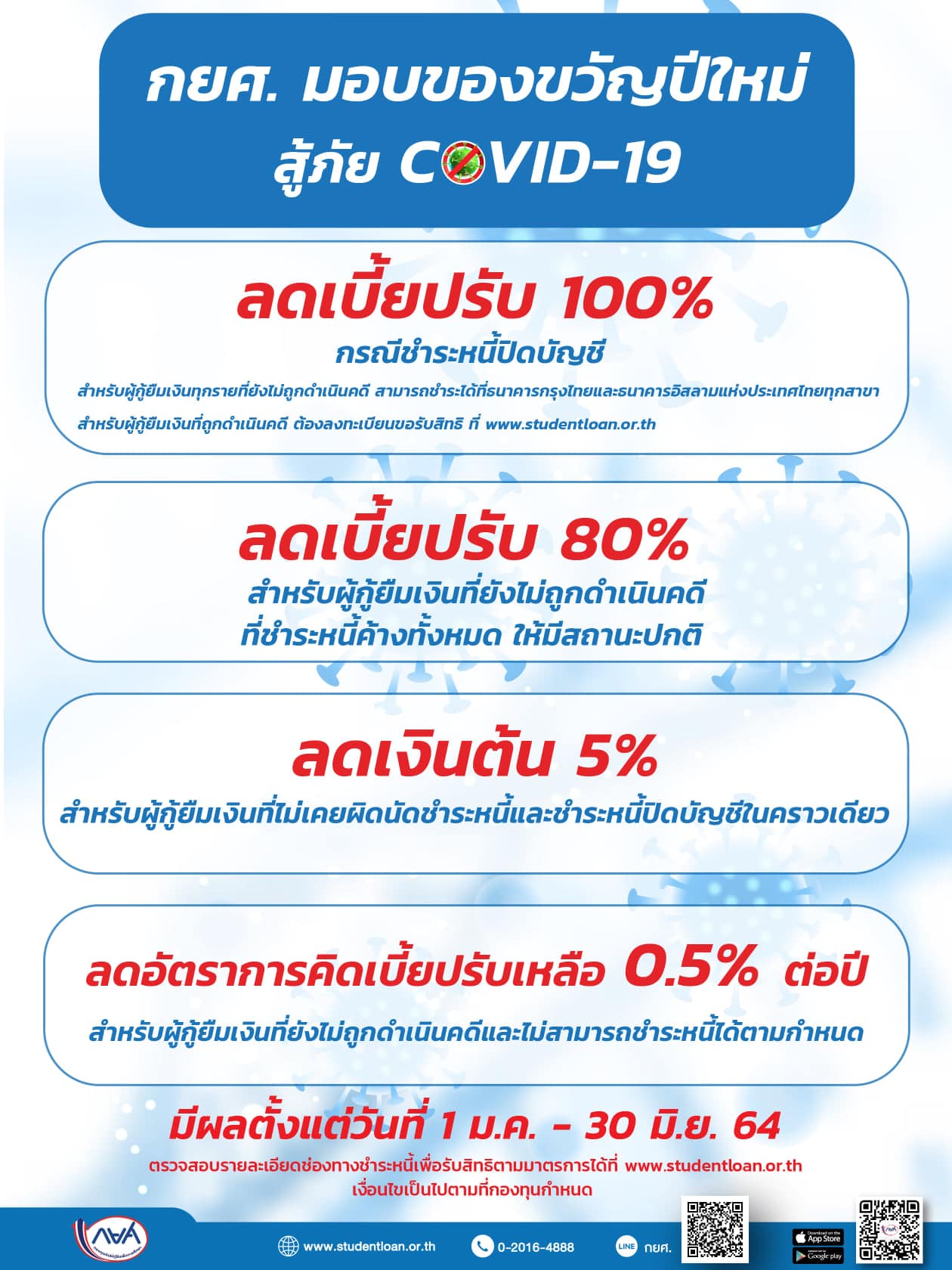 กยศ. มอบของขวัญปีใหม่สู้ภัยโควิด ลดเบี้ยปรับ-ลดเงินต้น 5% เมื่อชำระหนี้ปิดบัญชี