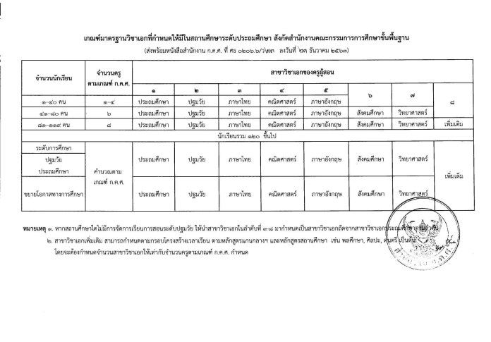 ก.ค.ศ.ปรับปรุงเกณฑ์อัตรากำลัง ว.23/2563 นักเรียน 120 คนมีรอง ผอ. ได้ 1 คน -ผอ. รองผอ. ต้องมีชั่วโมงสอน