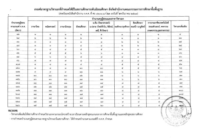 ก.ค.ศ.ปรับปรุงเกณฑ์อัตรากำลัง ว.23/2563 นักเรียน 120 คนมีรอง ผอ. ได้ 1 คน -ผอ. รองผอ. ต้องมีชั่วโมงสอน