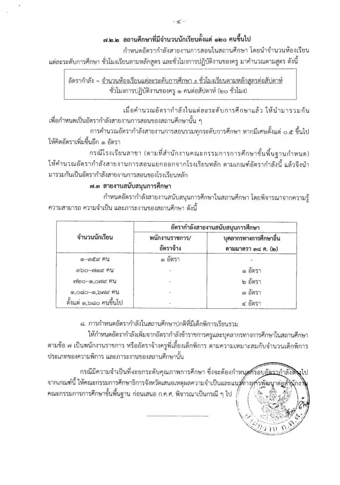 ก.ค.ศ.ปรับปรุงเกณฑ์อัตรากำลัง ว.23/2563 นักเรียน 120 คนมีรอง ผอ. ได้ 1 คน -ผอ. รองผอ. ต้องมีชั่วโมงสอน