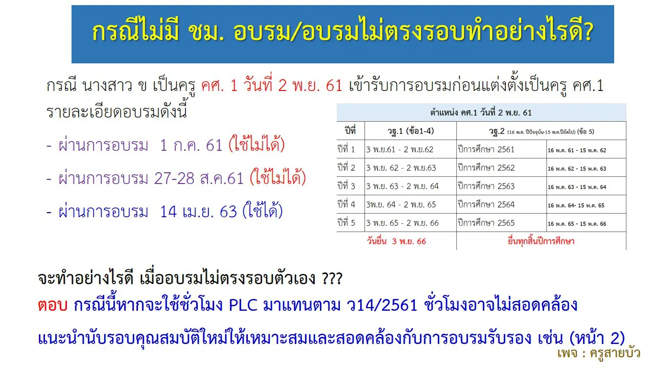 กรณีไม่มีชั่วโมงอบรม/อบรมไม่ตรงรอบ ทำอย่างไรดี?