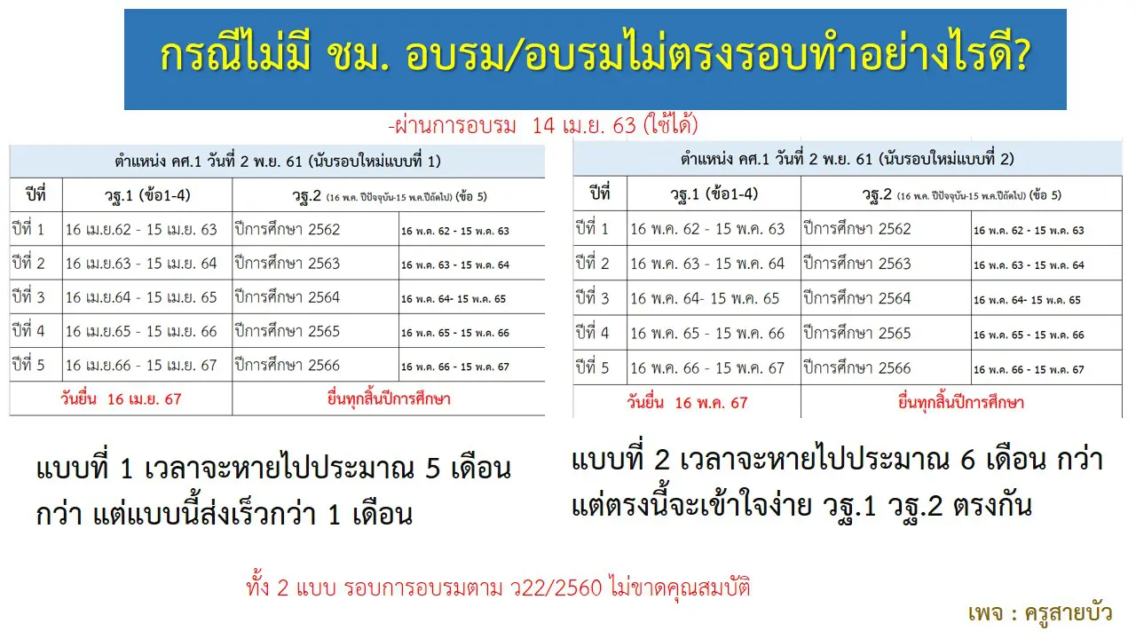 กรณีไม่มีชั่วโมงอบรม/อบรมไม่ตรงรอบ ทำอย่างไรดี?