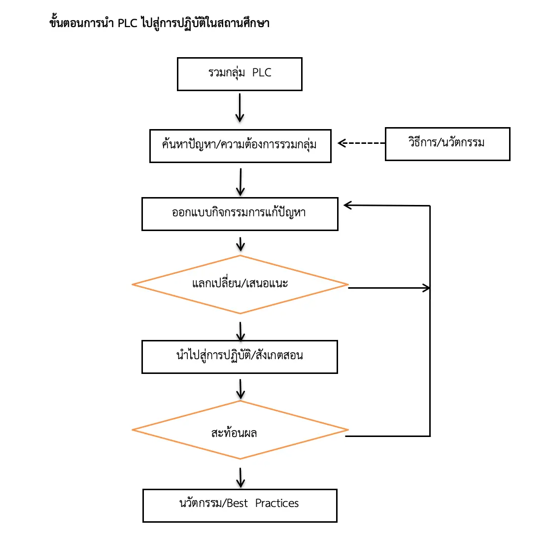 ตัวอย่างการขับเคลื่อน PLC ภาพรวมทั้งโรงเรียน คำสั่ง แผนการขับเคลื่อน ไฟล์เวิร์ด แก้ไขได้