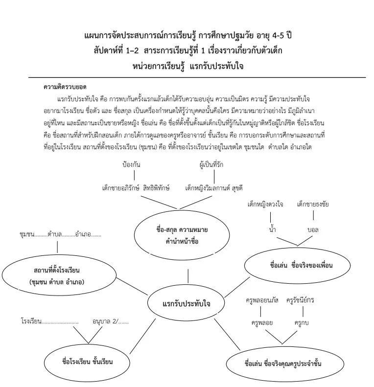 ดาวน์โหลดฟรี!! แผนการจัดประสบการณ์ ชั้นอนุบาล 1-3 พร้อมสื่อ