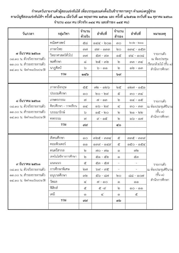 กรุงเทพมหานคร เรียกบรรจุครูผู้ช่วย 489 คน (ตัวจริง 344 คน และสำรอง 145 คน) รายงานตัว 7-9 ธันวาคม 2563