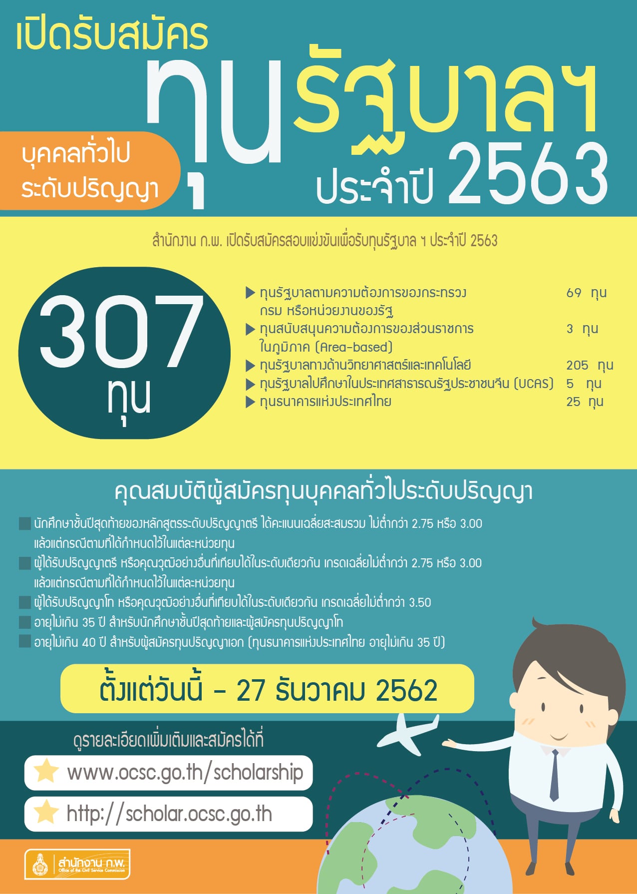 สำนักงาน ก.พ. ประกาศรับสมัคร ทุนรัฐบาลฯ ประจำปี 2563 (ทุนบุคคลทั่วไประดับปริญญา) รับสมัคร 4 -28 ธ.ค. 2563