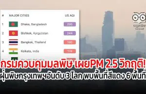 กรมควบคุมมลพิษ เผยPM 2.5 วิกฤติ! ฝุ่นพิษกรุงเทพฯ อันดับ 3 โลก พบพื้นที่สีแดง 6 พื้นที่