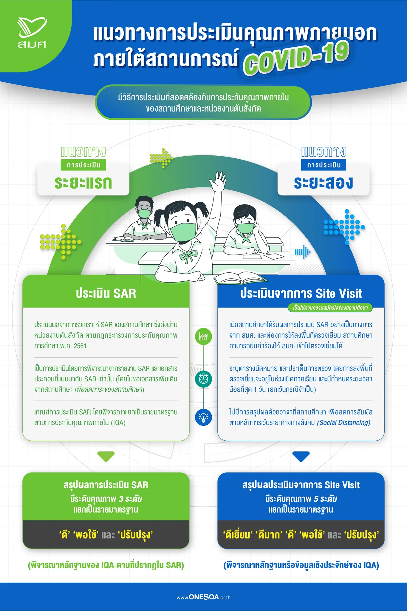 สมศ.เล็งประเมินตรวจเยี่ยมแบบออนไลน์ 